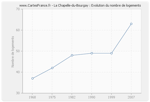 La Chapelle-du-Bourgay : Evolution du nombre de logements